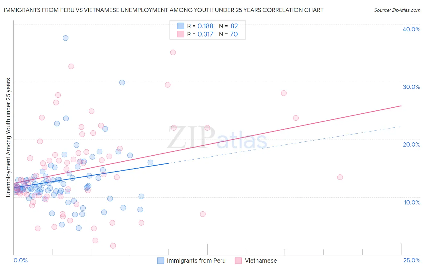 Immigrants from Peru vs Vietnamese Unemployment Among Youth under 25 years