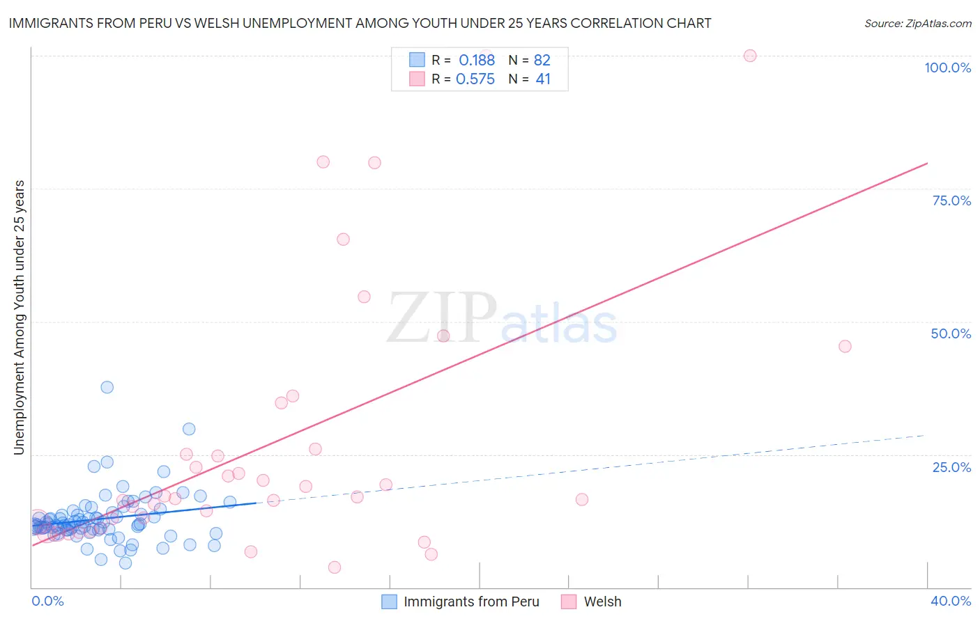 Immigrants from Peru vs Welsh Unemployment Among Youth under 25 years