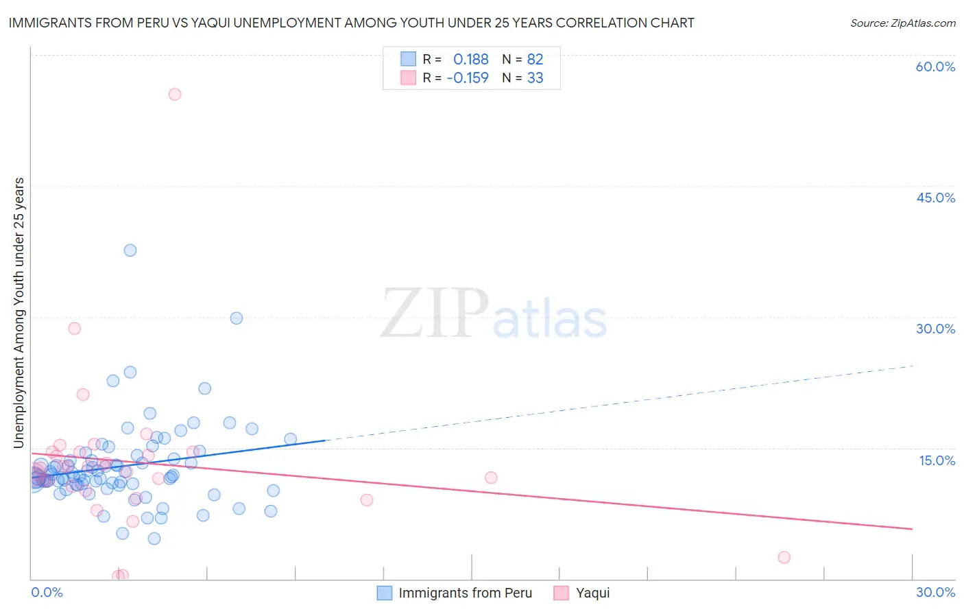 Immigrants from Peru vs Yaqui Unemployment Among Youth under 25 years