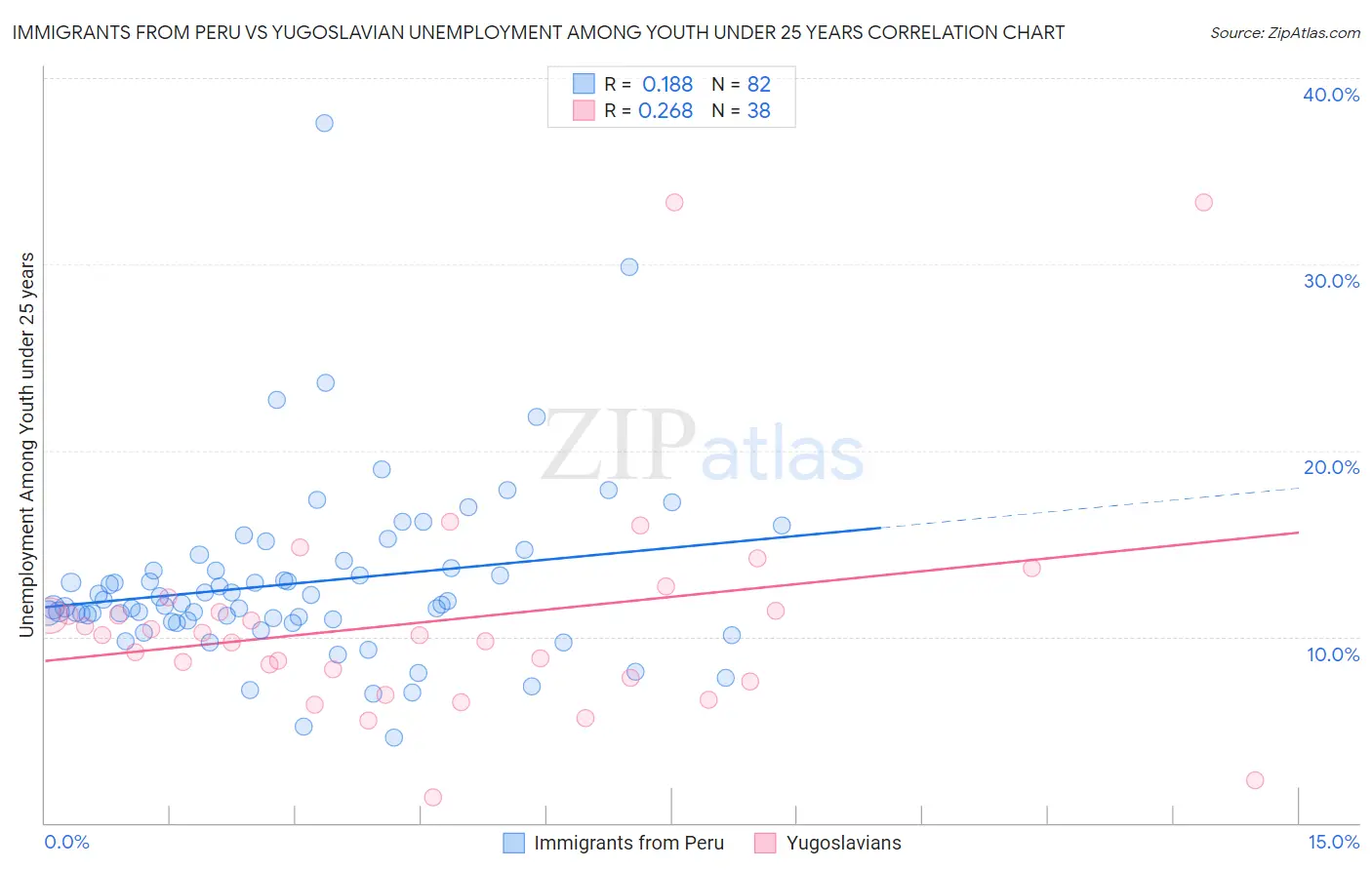 Immigrants from Peru vs Yugoslavian Unemployment Among Youth under 25 years