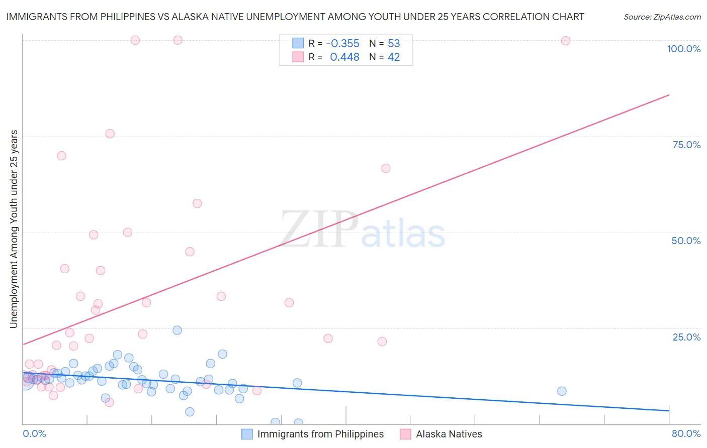 Immigrants from Philippines vs Alaska Native Unemployment Among Youth under 25 years