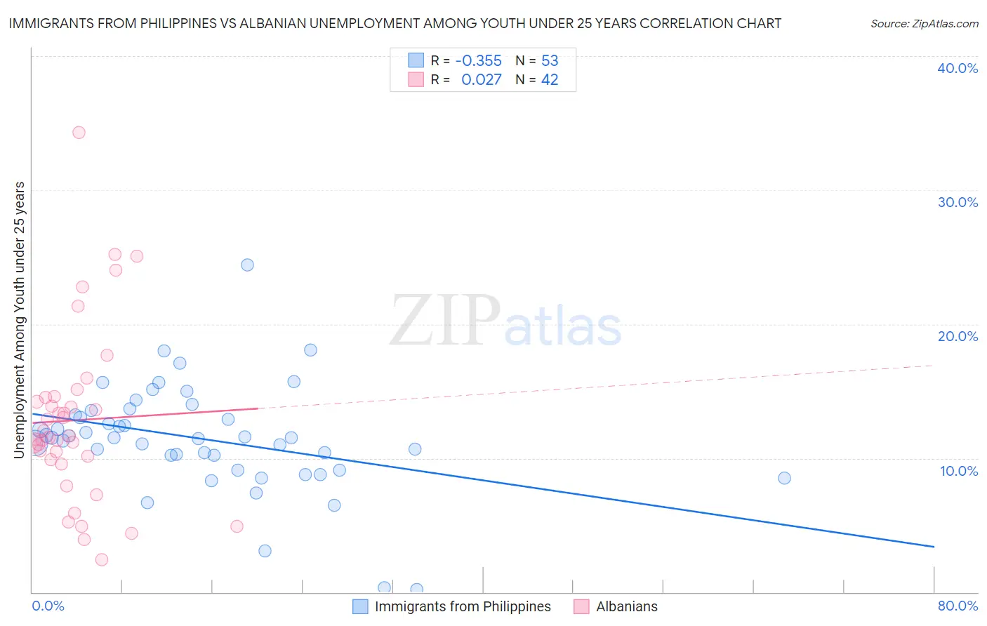 Immigrants from Philippines vs Albanian Unemployment Among Youth under 25 years