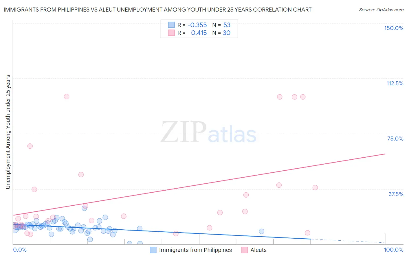 Immigrants from Philippines vs Aleut Unemployment Among Youth under 25 years