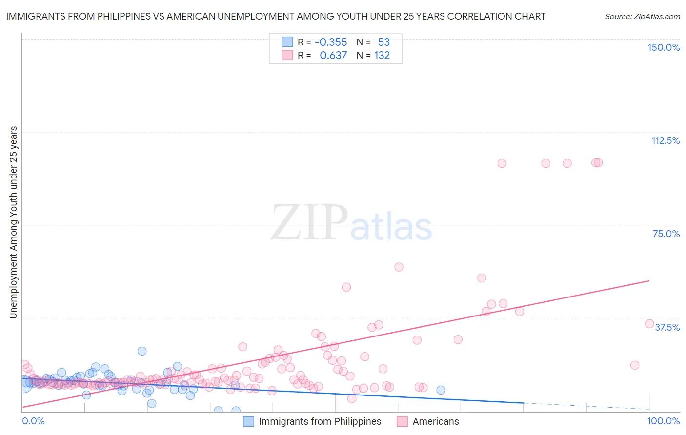 Immigrants from Philippines vs American Unemployment Among Youth under 25 years