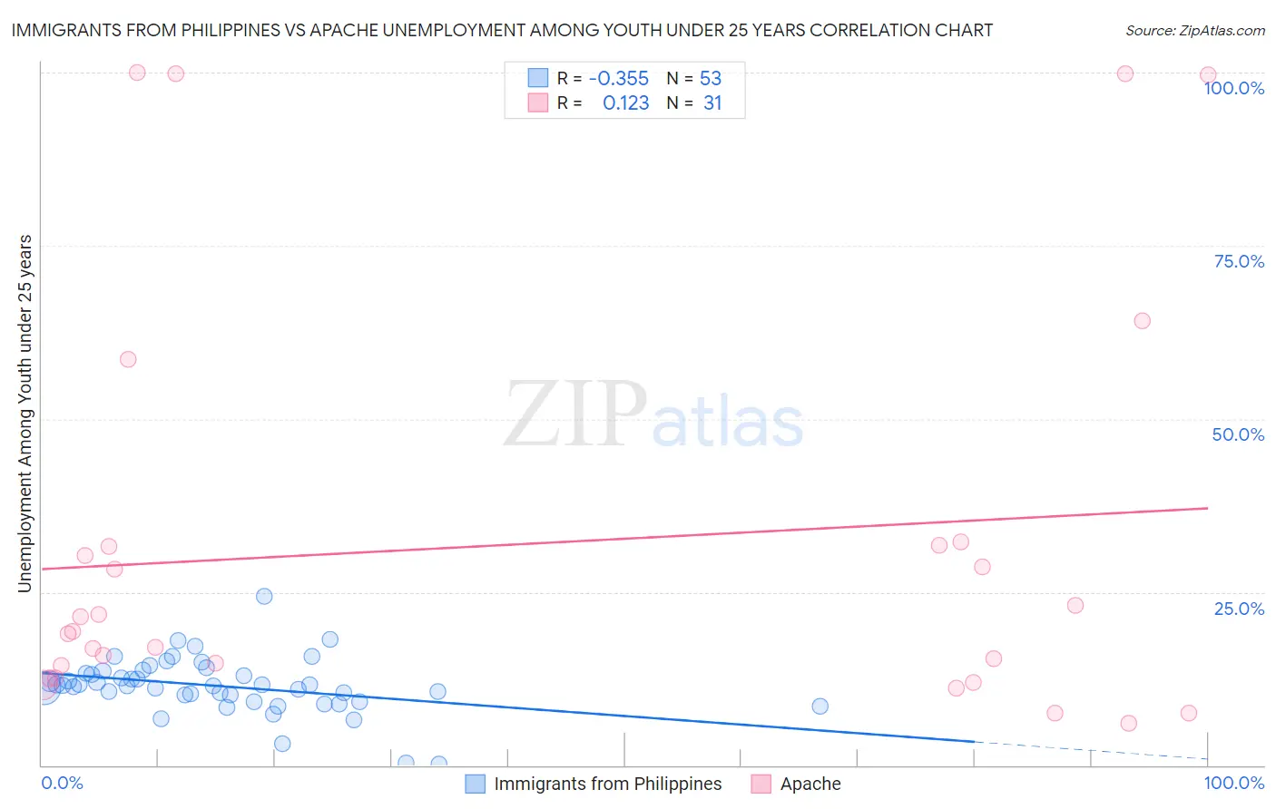 Immigrants from Philippines vs Apache Unemployment Among Youth under 25 years