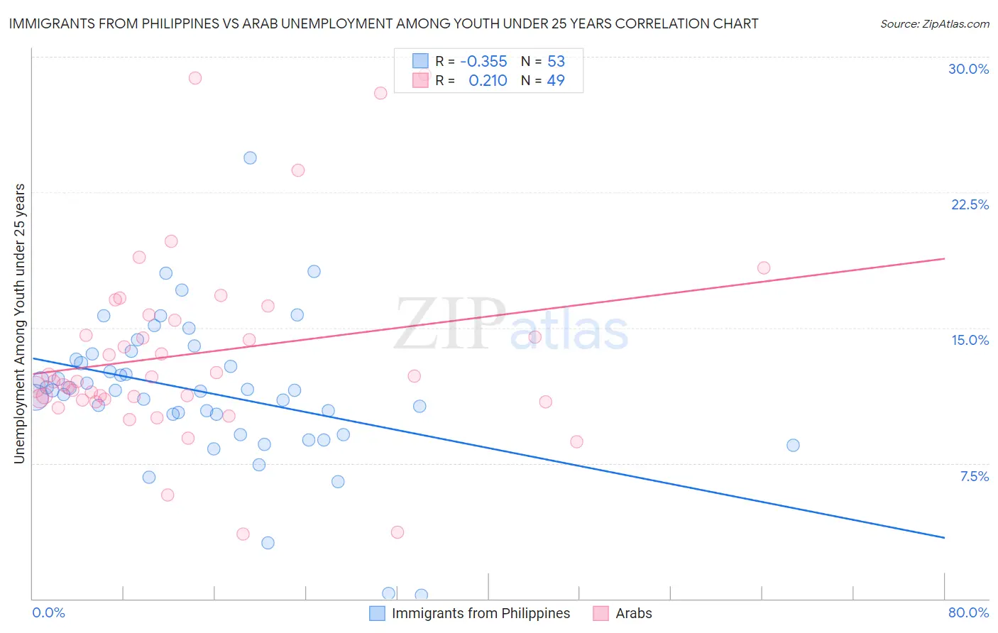 Immigrants from Philippines vs Arab Unemployment Among Youth under 25 years