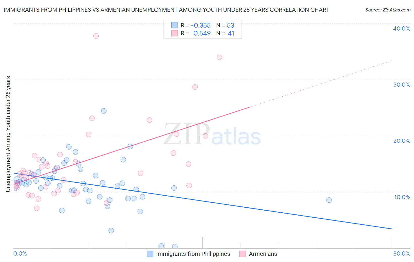 Immigrants from Philippines vs Armenian Unemployment Among Youth under 25 years