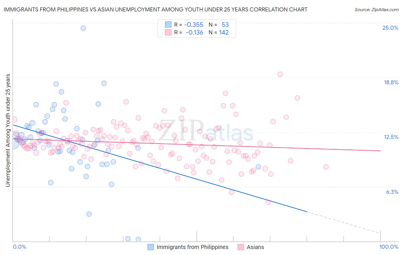 Immigrants from Philippines vs Asian Unemployment Among Youth under 25 years