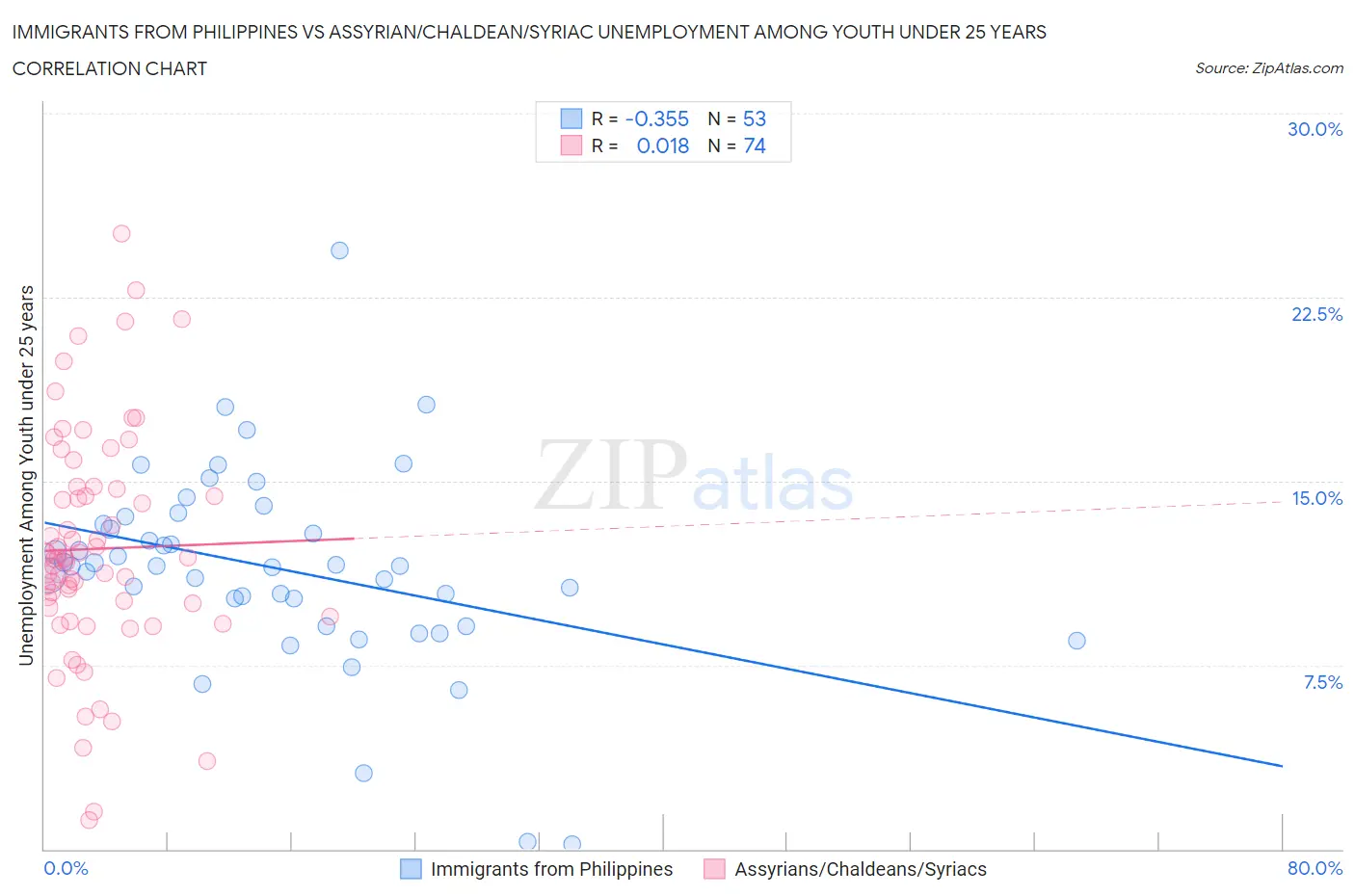 Immigrants from Philippines vs Assyrian/Chaldean/Syriac Unemployment Among Youth under 25 years