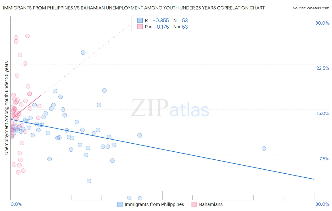 Immigrants from Philippines vs Bahamian Unemployment Among Youth under 25 years