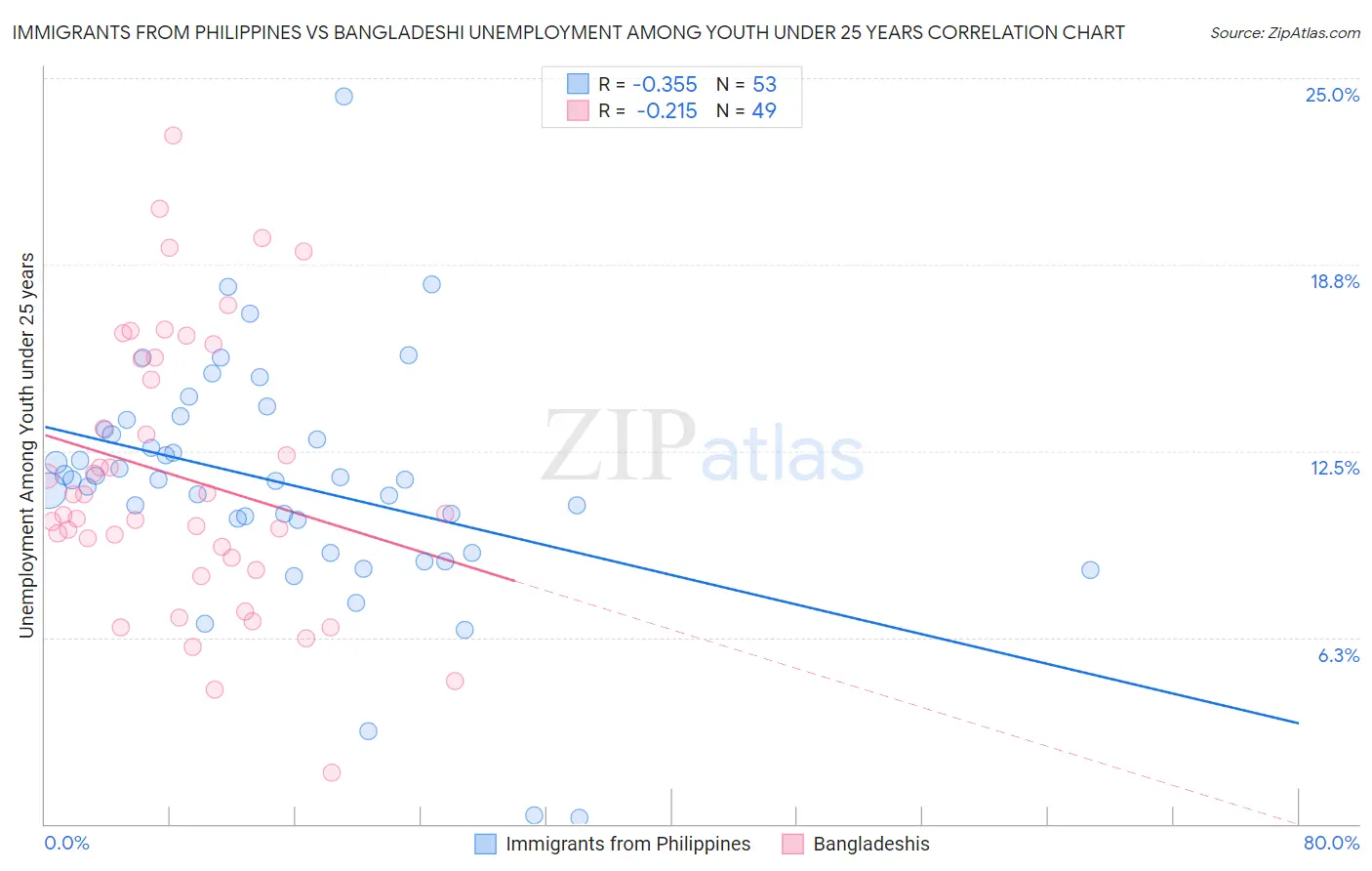 Immigrants from Philippines vs Bangladeshi Unemployment Among Youth under 25 years