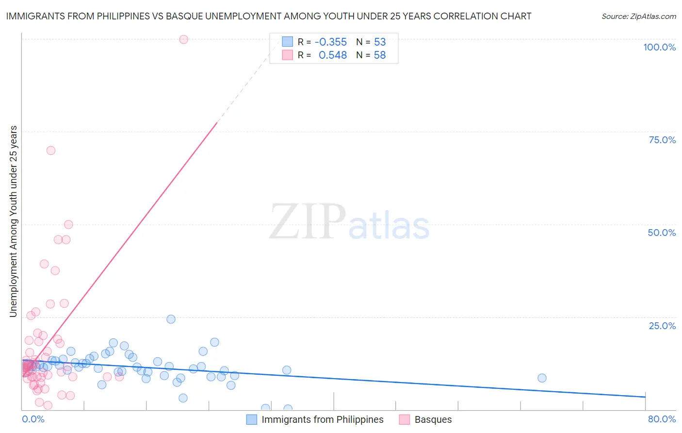 Immigrants from Philippines vs Basque Unemployment Among Youth under 25 years