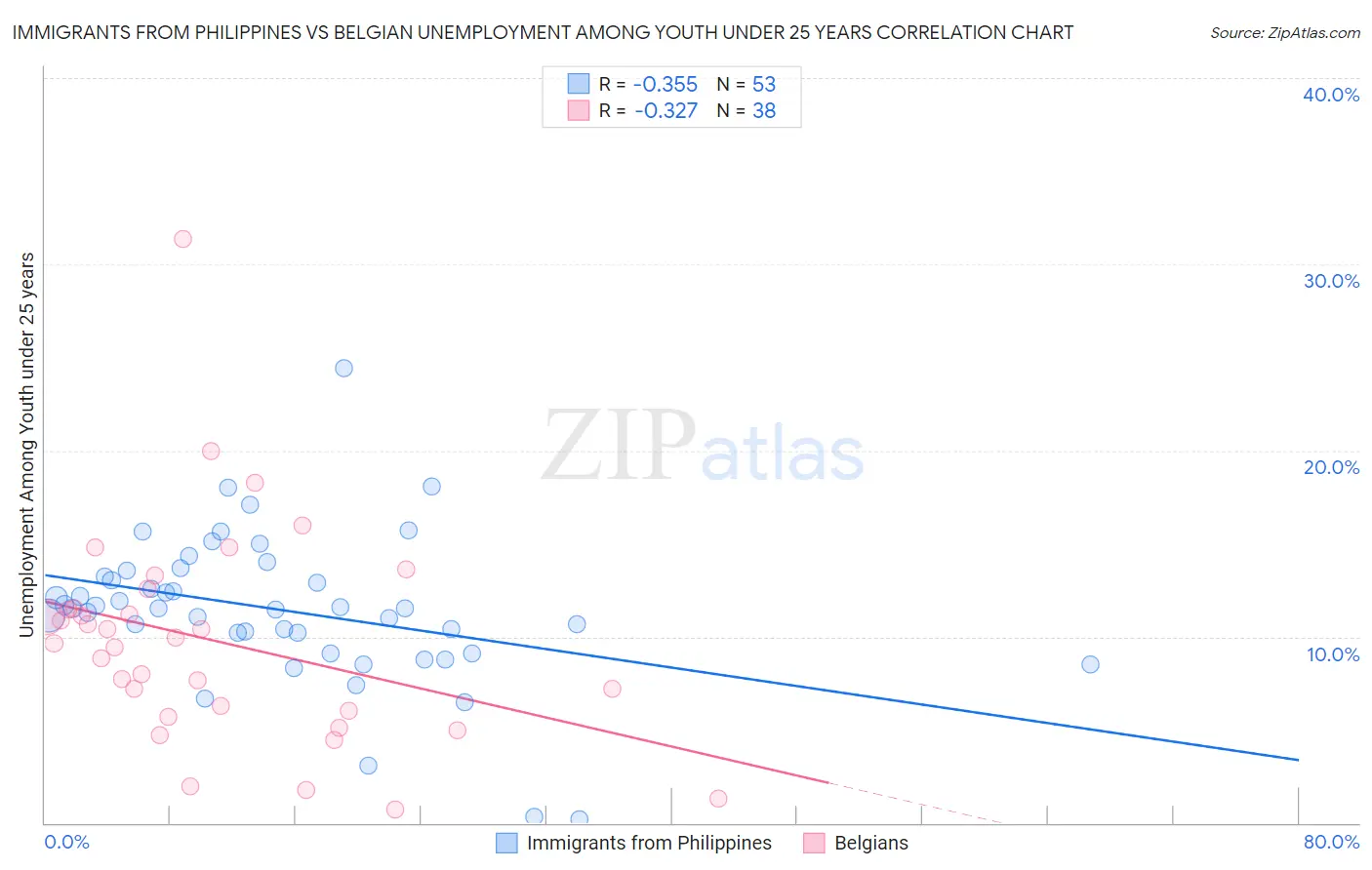 Immigrants from Philippines vs Belgian Unemployment Among Youth under 25 years