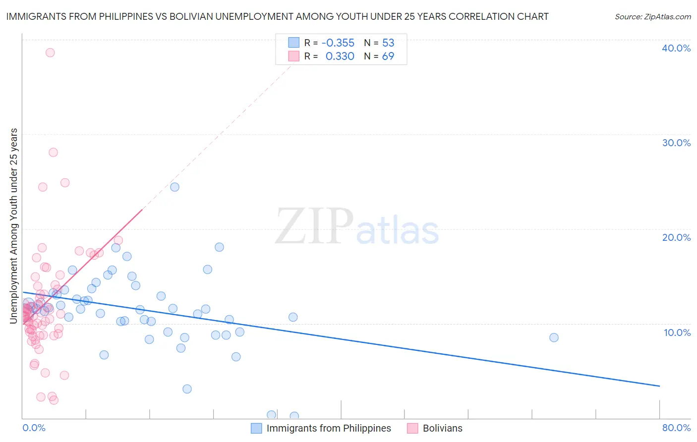 Immigrants from Philippines vs Bolivian Unemployment Among Youth under 25 years