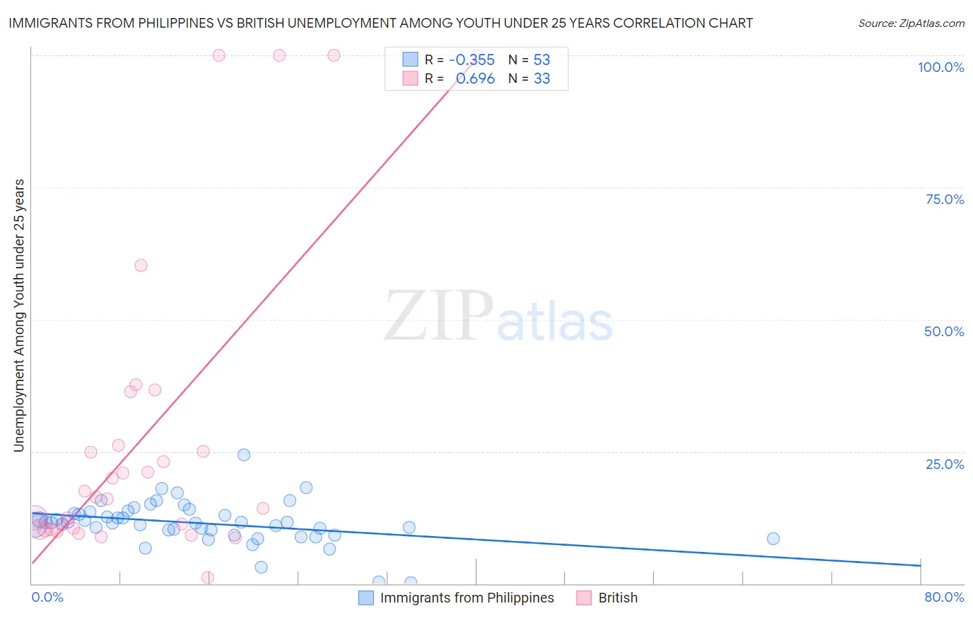 Immigrants from Philippines vs British Unemployment Among Youth under 25 years