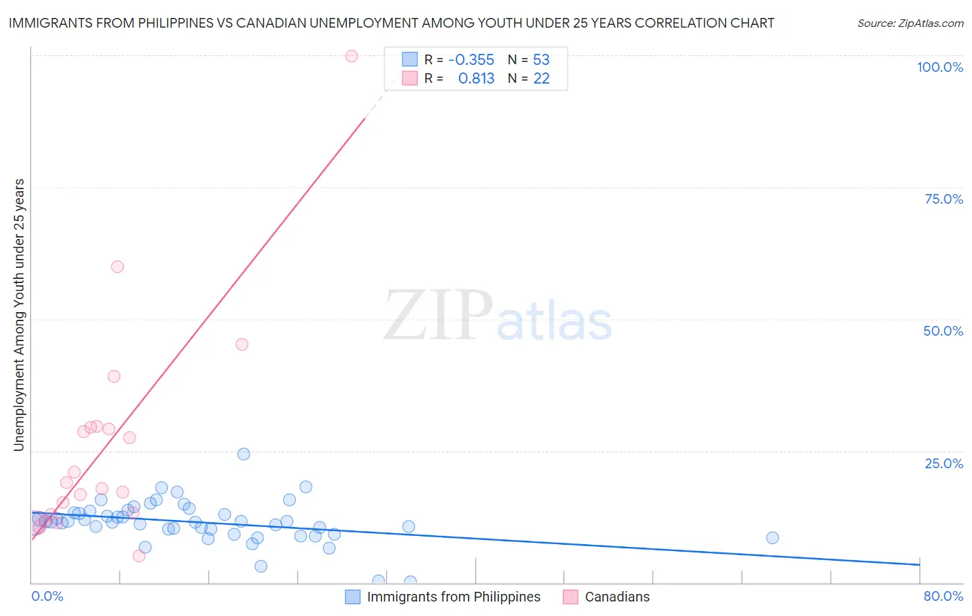 Immigrants from Philippines vs Canadian Unemployment Among Youth under 25 years