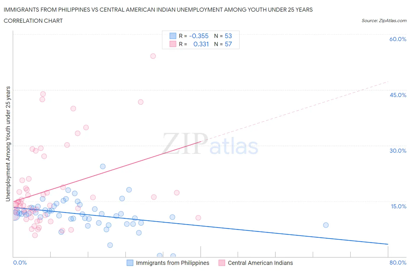 Immigrants from Philippines vs Central American Indian Unemployment Among Youth under 25 years