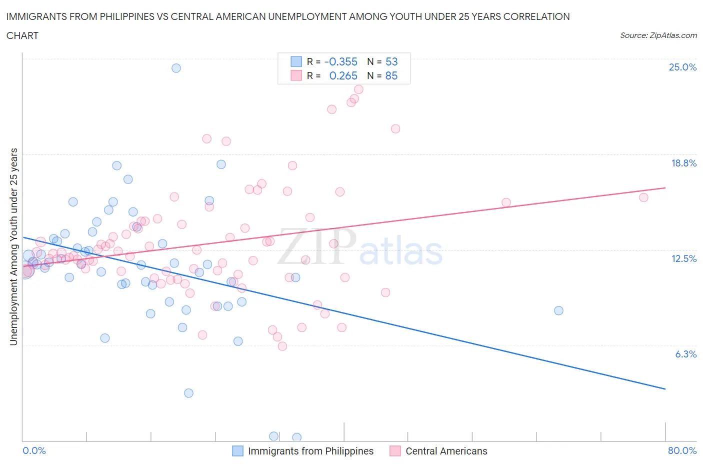 Immigrants from Philippines vs Central American Unemployment Among Youth under 25 years