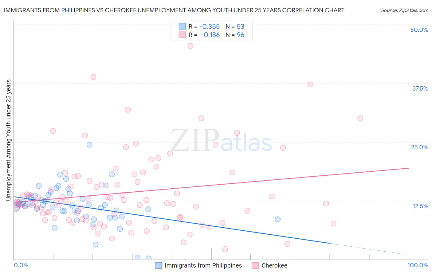 Immigrants from Philippines vs Cherokee Unemployment Among Youth under 25 years