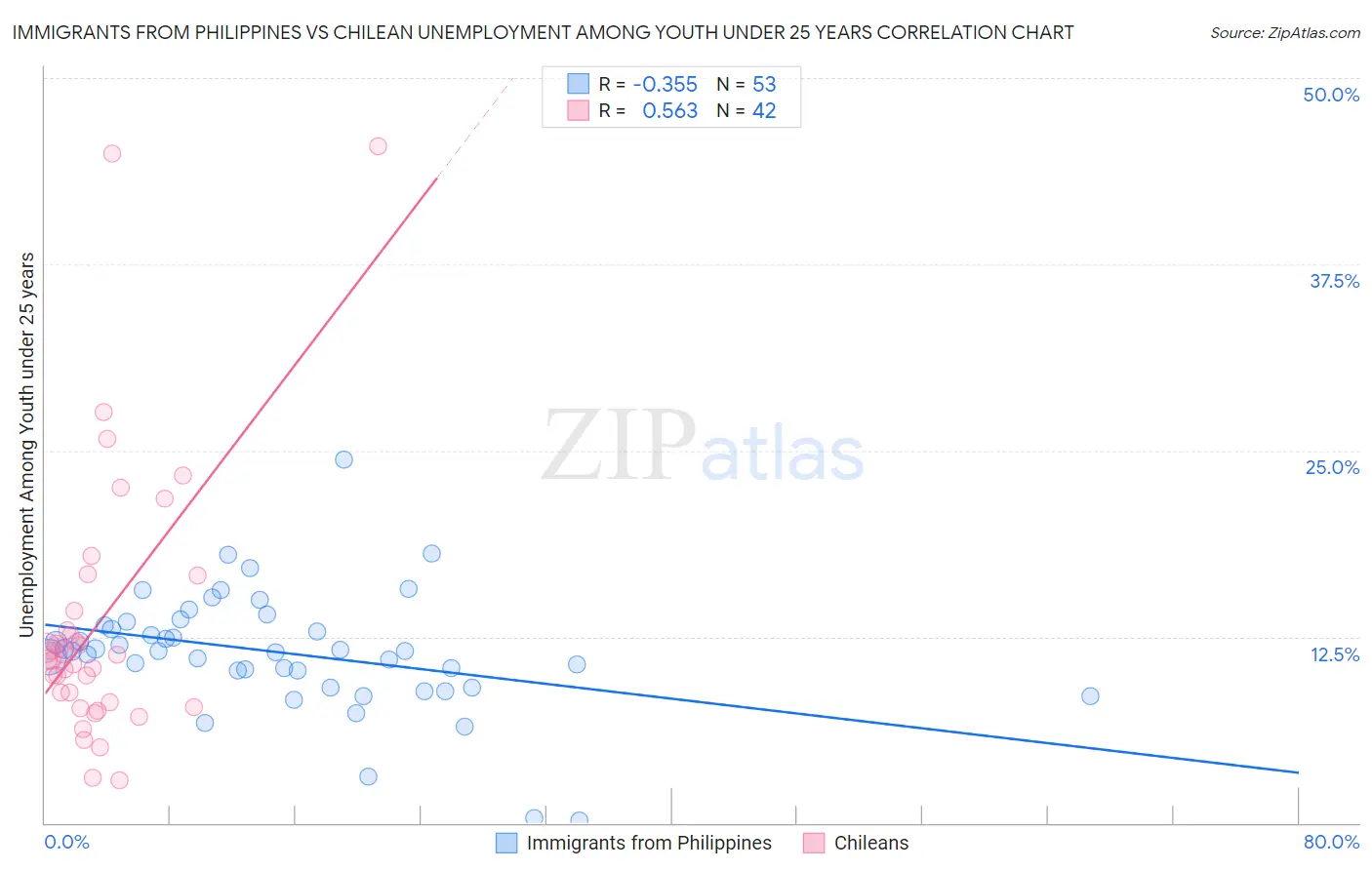 Immigrants from Philippines vs Chilean Unemployment Among Youth under 25 years