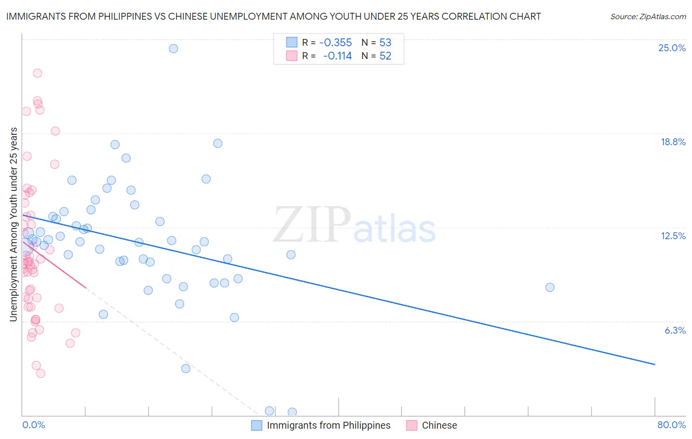Immigrants from Philippines vs Chinese Unemployment Among Youth under 25 years