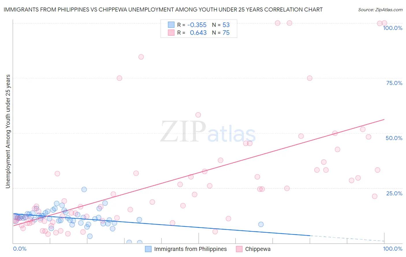 Immigrants from Philippines vs Chippewa Unemployment Among Youth under 25 years