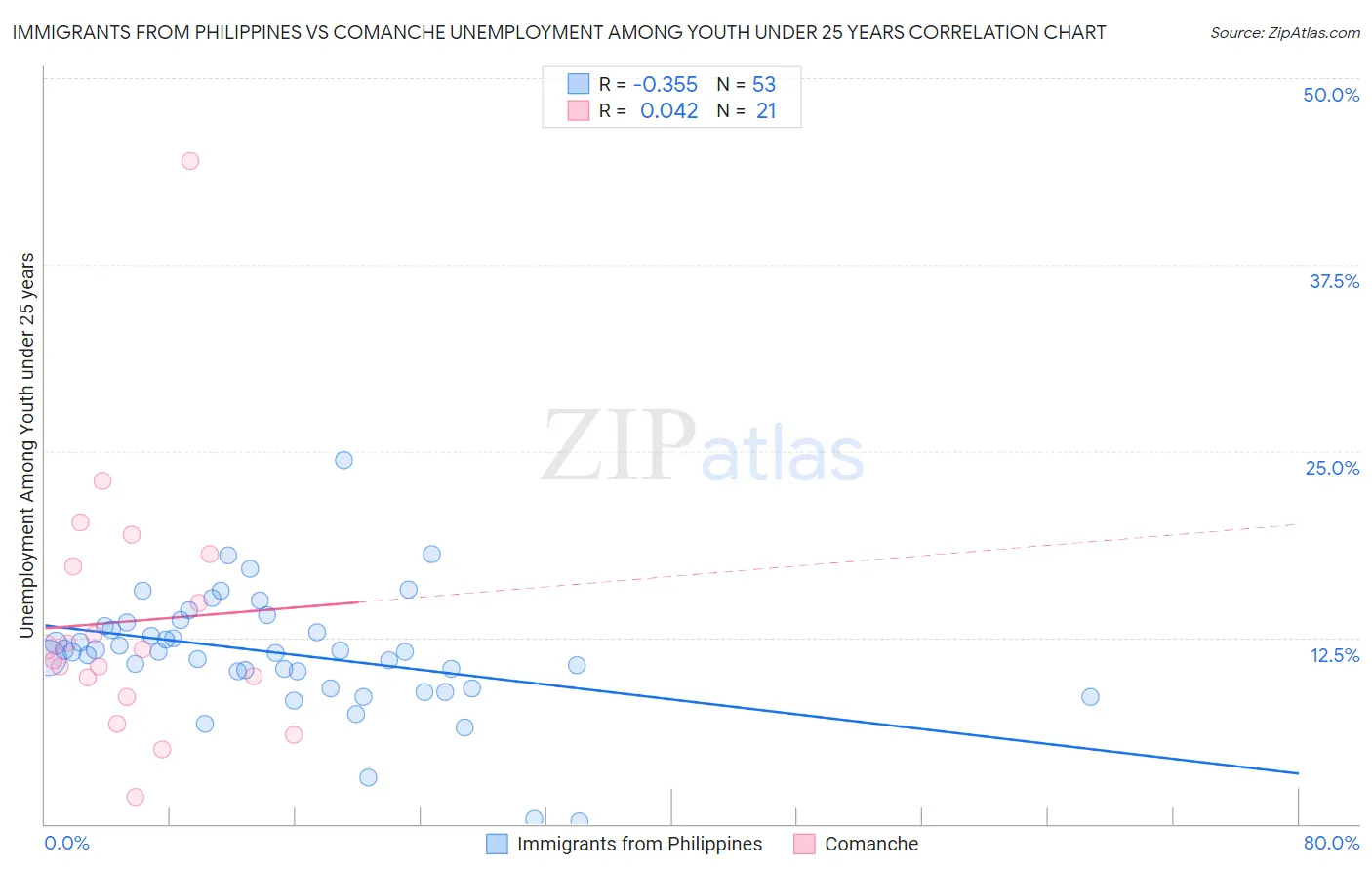 Immigrants from Philippines vs Comanche Unemployment Among Youth under 25 years