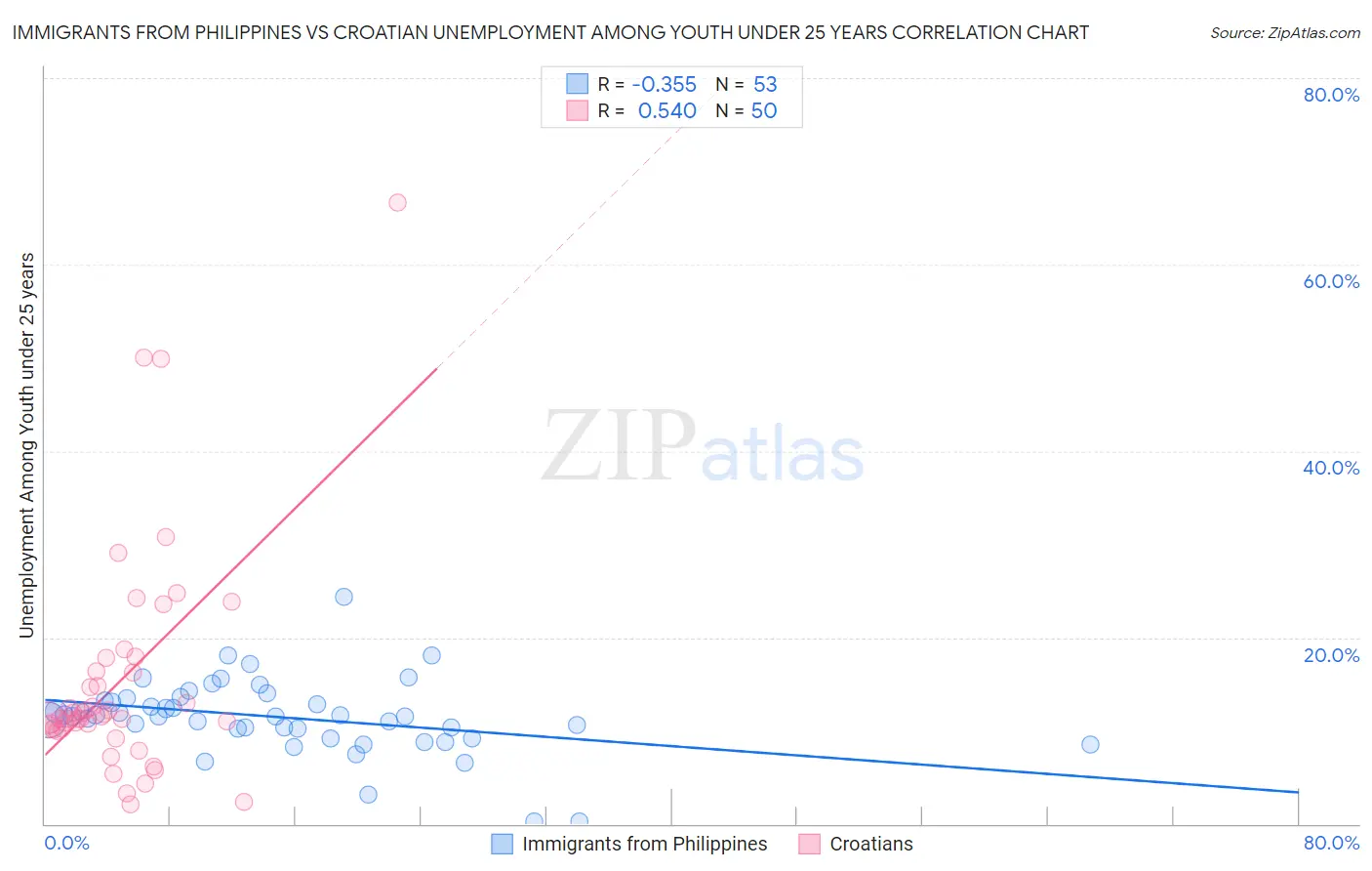 Immigrants from Philippines vs Croatian Unemployment Among Youth under 25 years