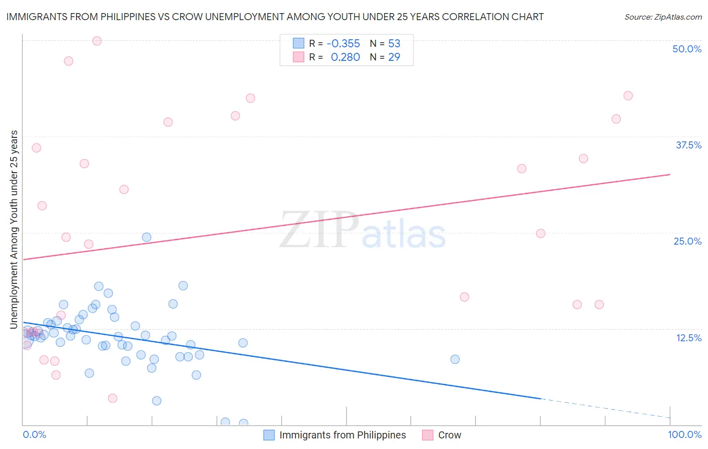 Immigrants from Philippines vs Crow Unemployment Among Youth under 25 years