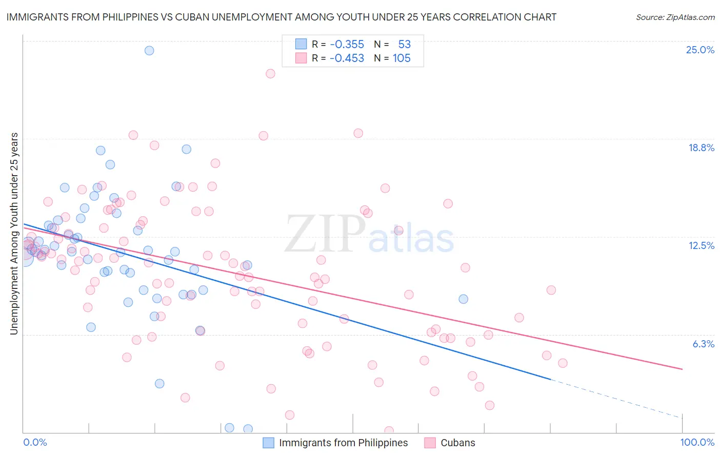 Immigrants from Philippines vs Cuban Unemployment Among Youth under 25 years