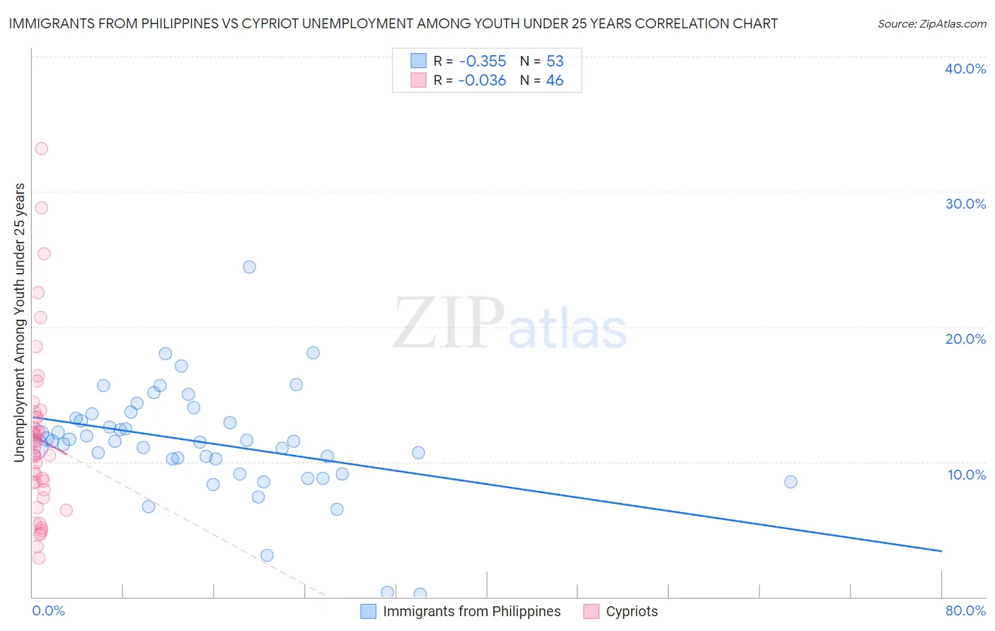 Immigrants from Philippines vs Cypriot Unemployment Among Youth under 25 years