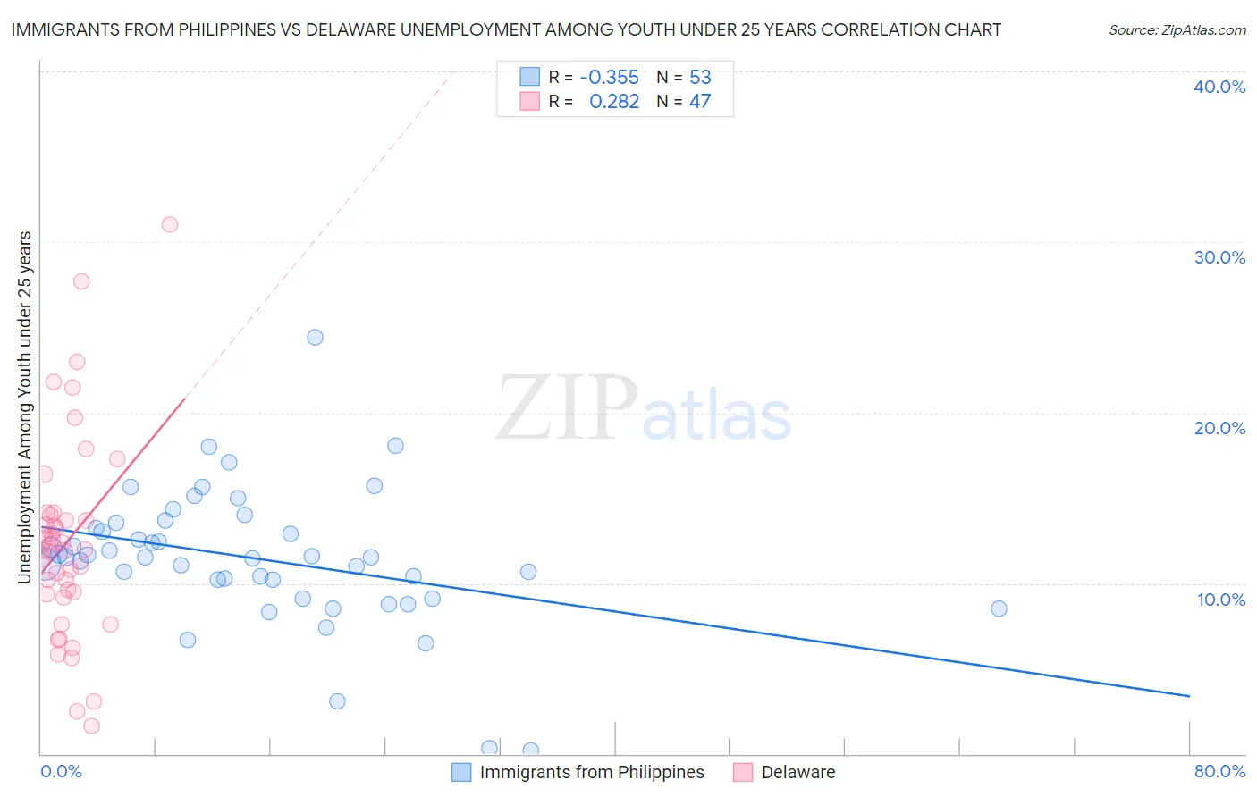 Immigrants from Philippines vs Delaware Unemployment Among Youth under 25 years