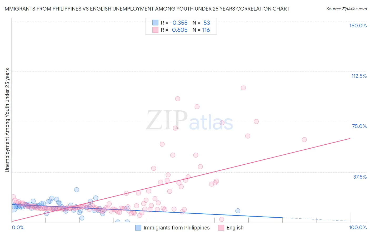 Immigrants from Philippines vs English Unemployment Among Youth under 25 years