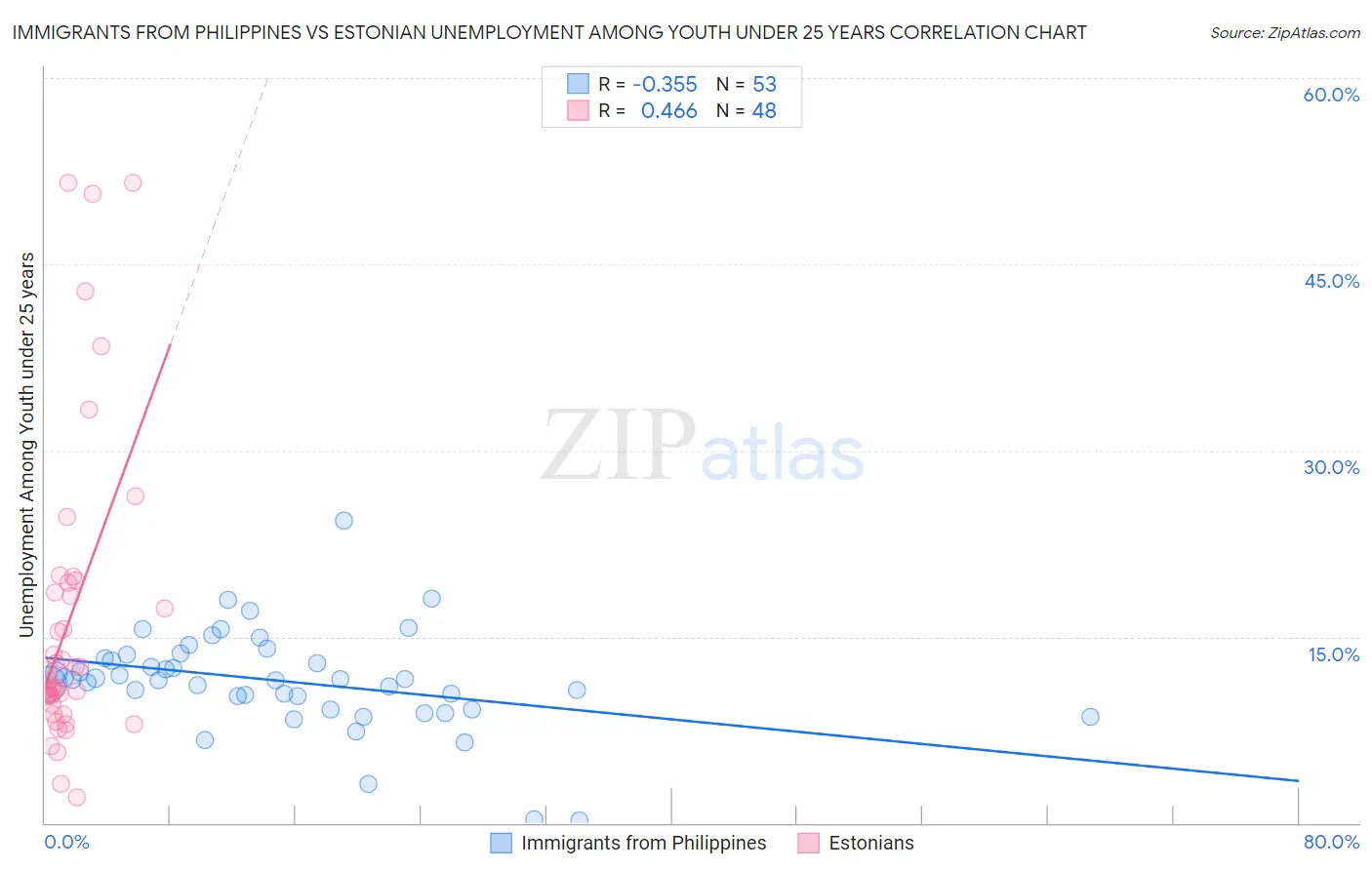 Immigrants from Philippines vs Estonian Unemployment Among Youth under 25 years