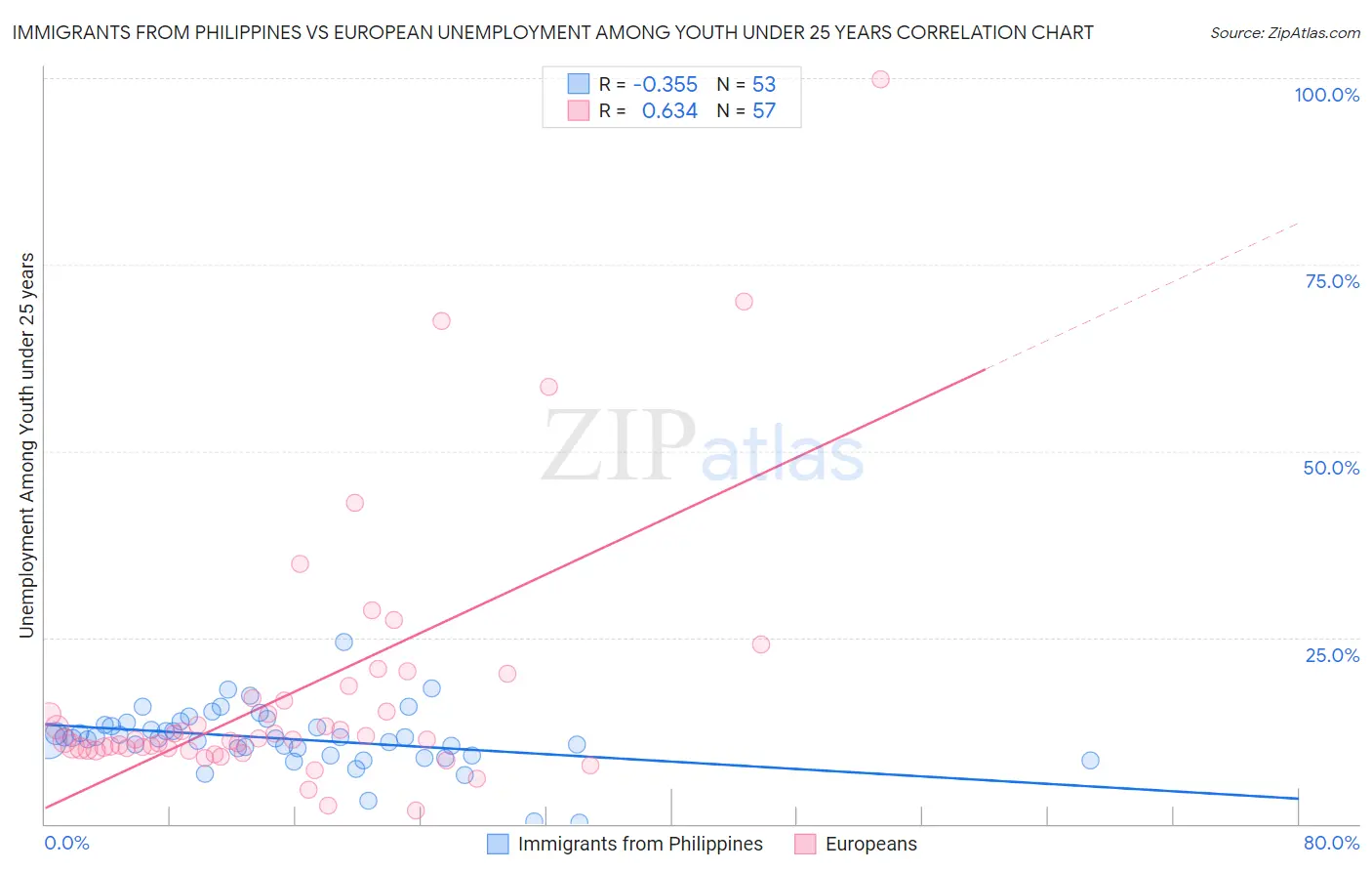 Immigrants from Philippines vs European Unemployment Among Youth under 25 years