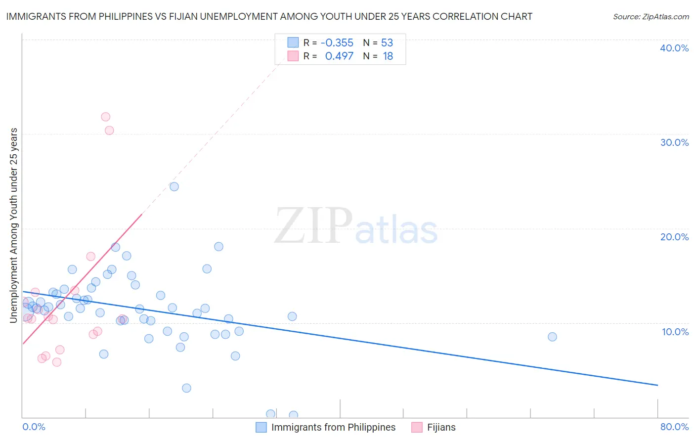 Immigrants from Philippines vs Fijian Unemployment Among Youth under 25 years
