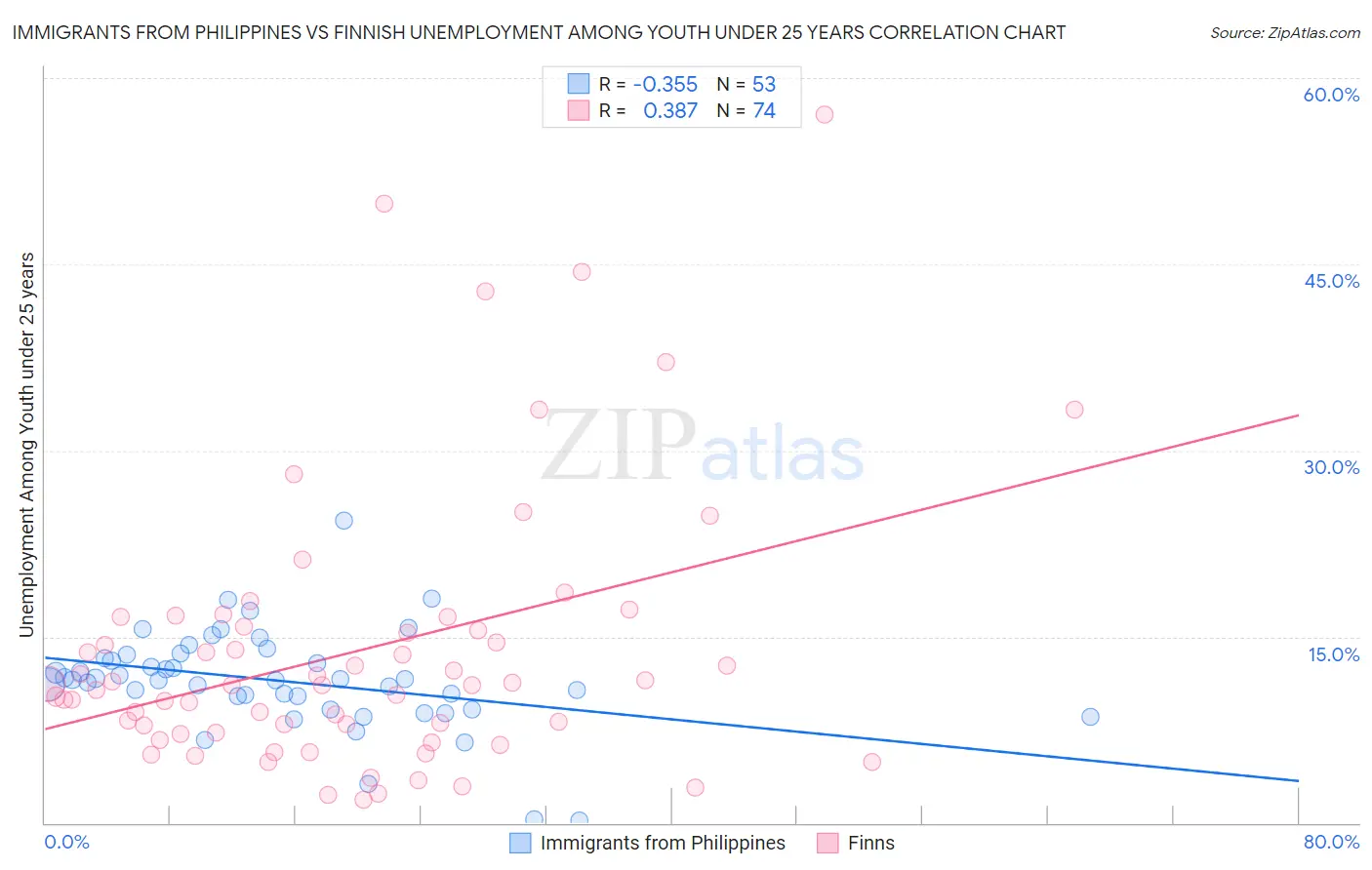 Immigrants from Philippines vs Finnish Unemployment Among Youth under 25 years