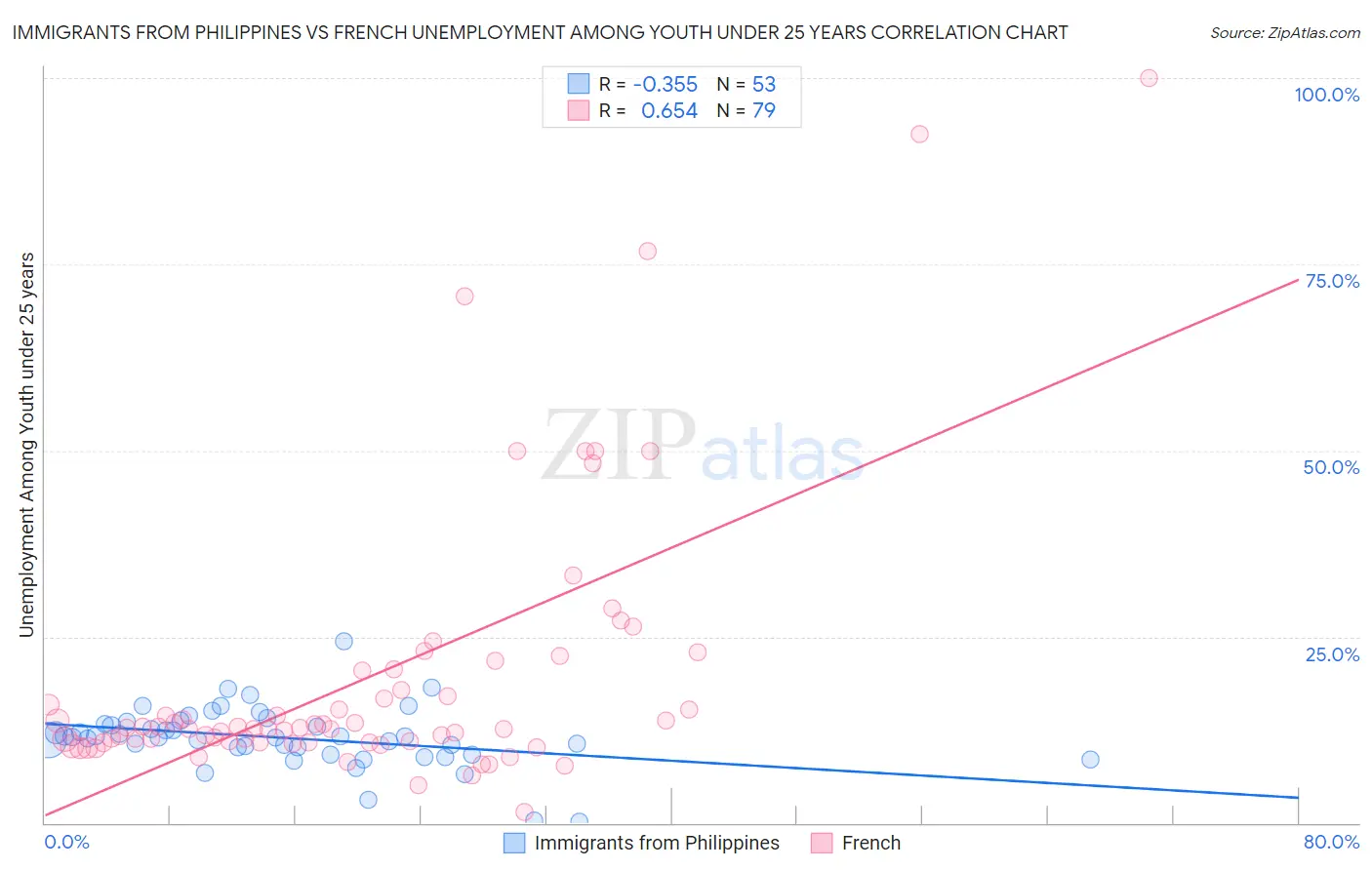 Immigrants from Philippines vs French Unemployment Among Youth under 25 years