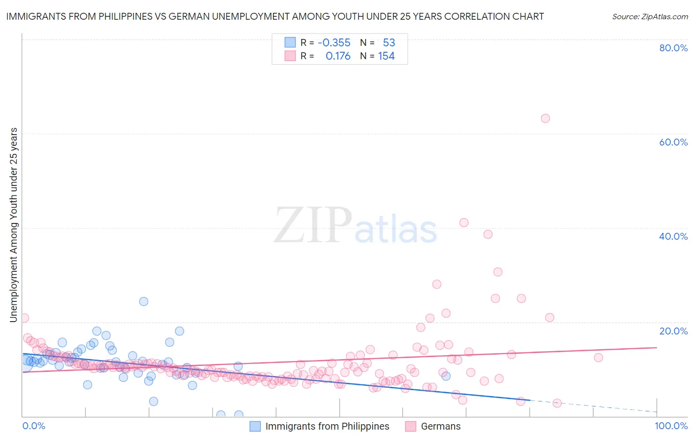 Immigrants from Philippines vs German Unemployment Among Youth under 25 years