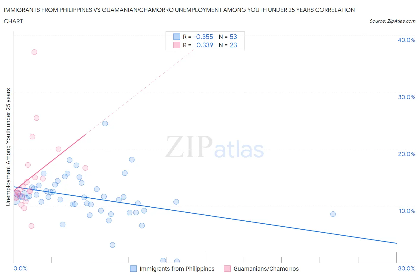 Immigrants from Philippines vs Guamanian/Chamorro Unemployment Among Youth under 25 years