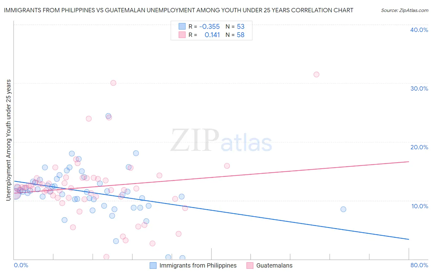 Immigrants from Philippines vs Guatemalan Unemployment Among Youth under 25 years