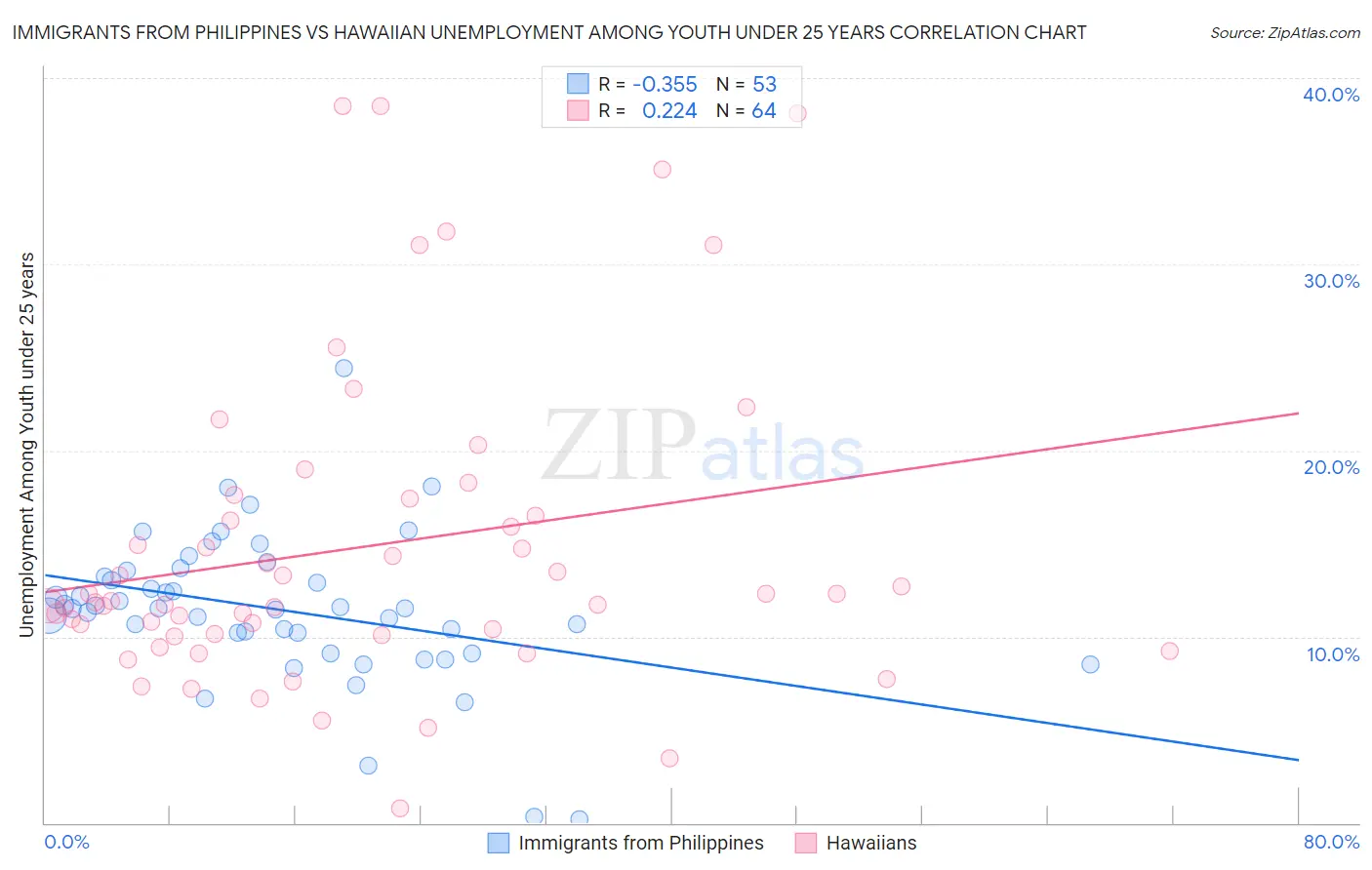 Immigrants from Philippines vs Hawaiian Unemployment Among Youth under 25 years