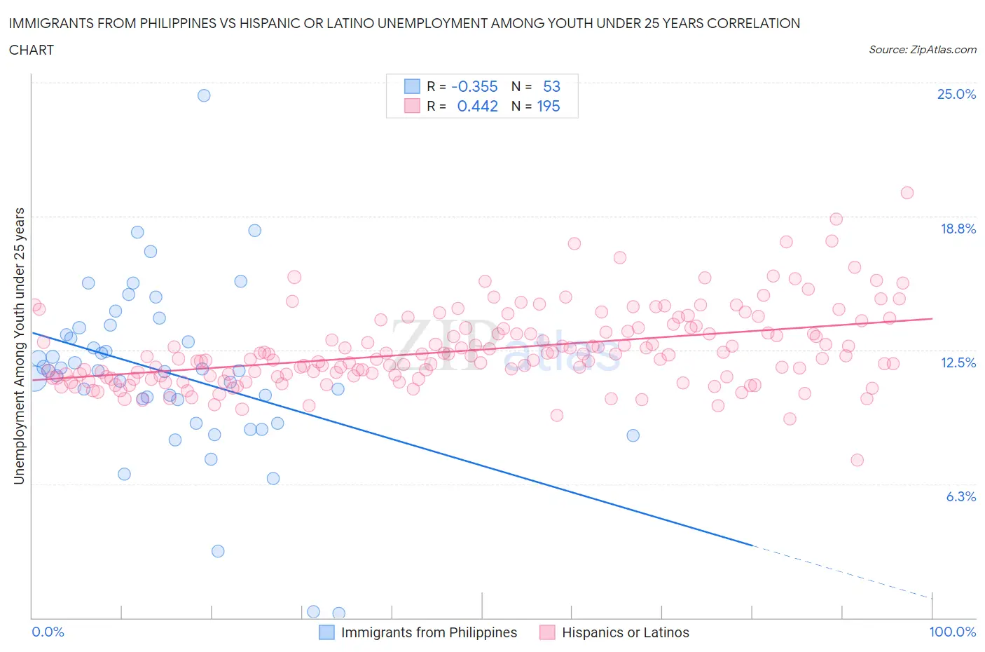 Immigrants from Philippines vs Hispanic or Latino Unemployment Among Youth under 25 years