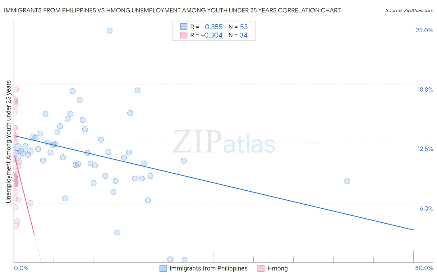 Immigrants from Philippines vs Hmong Unemployment Among Youth under 25 years