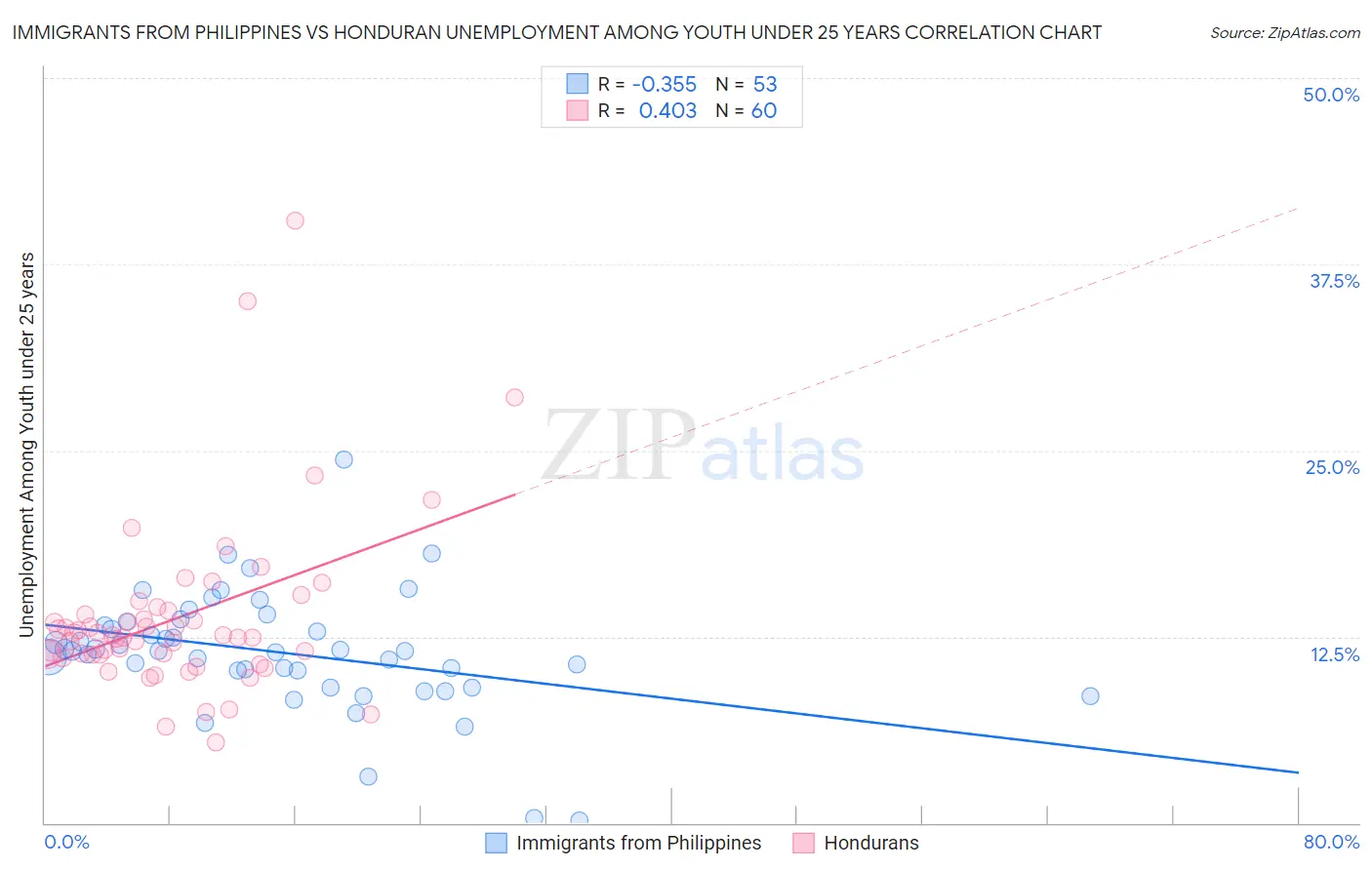 Immigrants from Philippines vs Honduran Unemployment Among Youth under 25 years