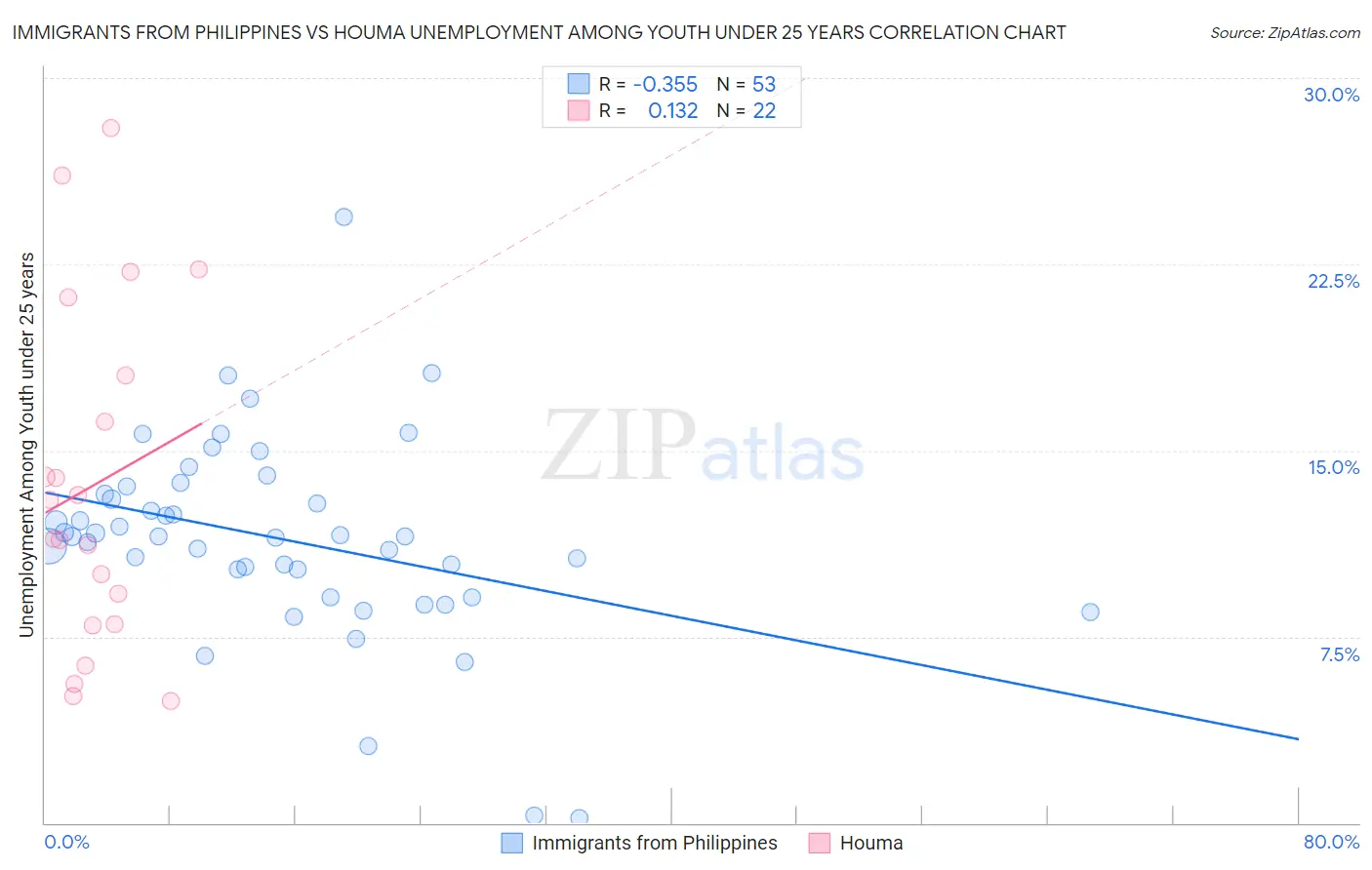 Immigrants from Philippines vs Houma Unemployment Among Youth under 25 years
