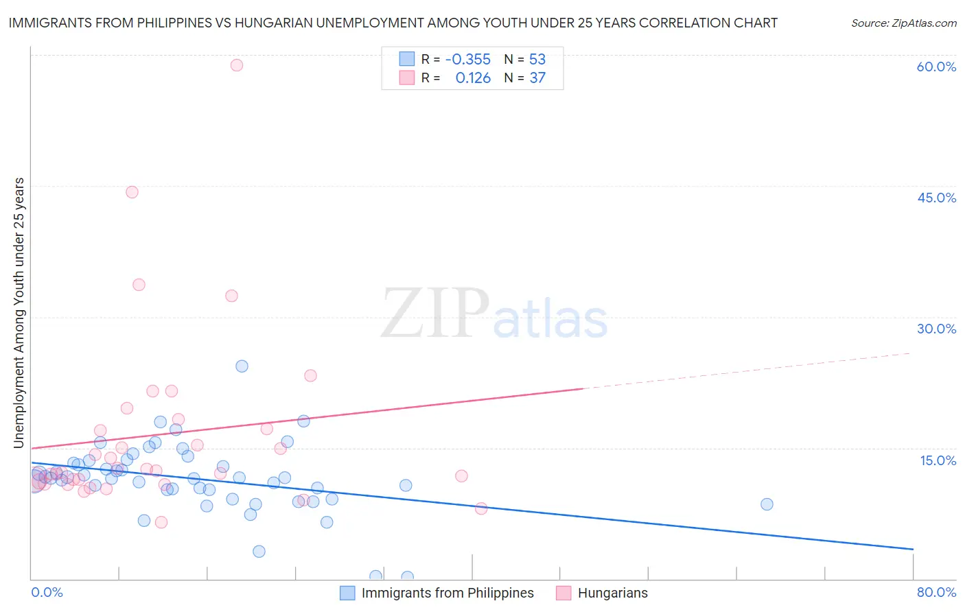 Immigrants from Philippines vs Hungarian Unemployment Among Youth under 25 years