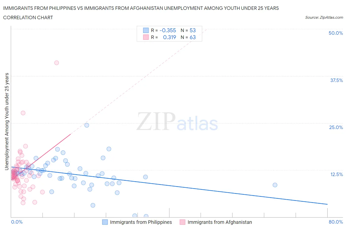 Immigrants from Philippines vs Immigrants from Afghanistan Unemployment Among Youth under 25 years