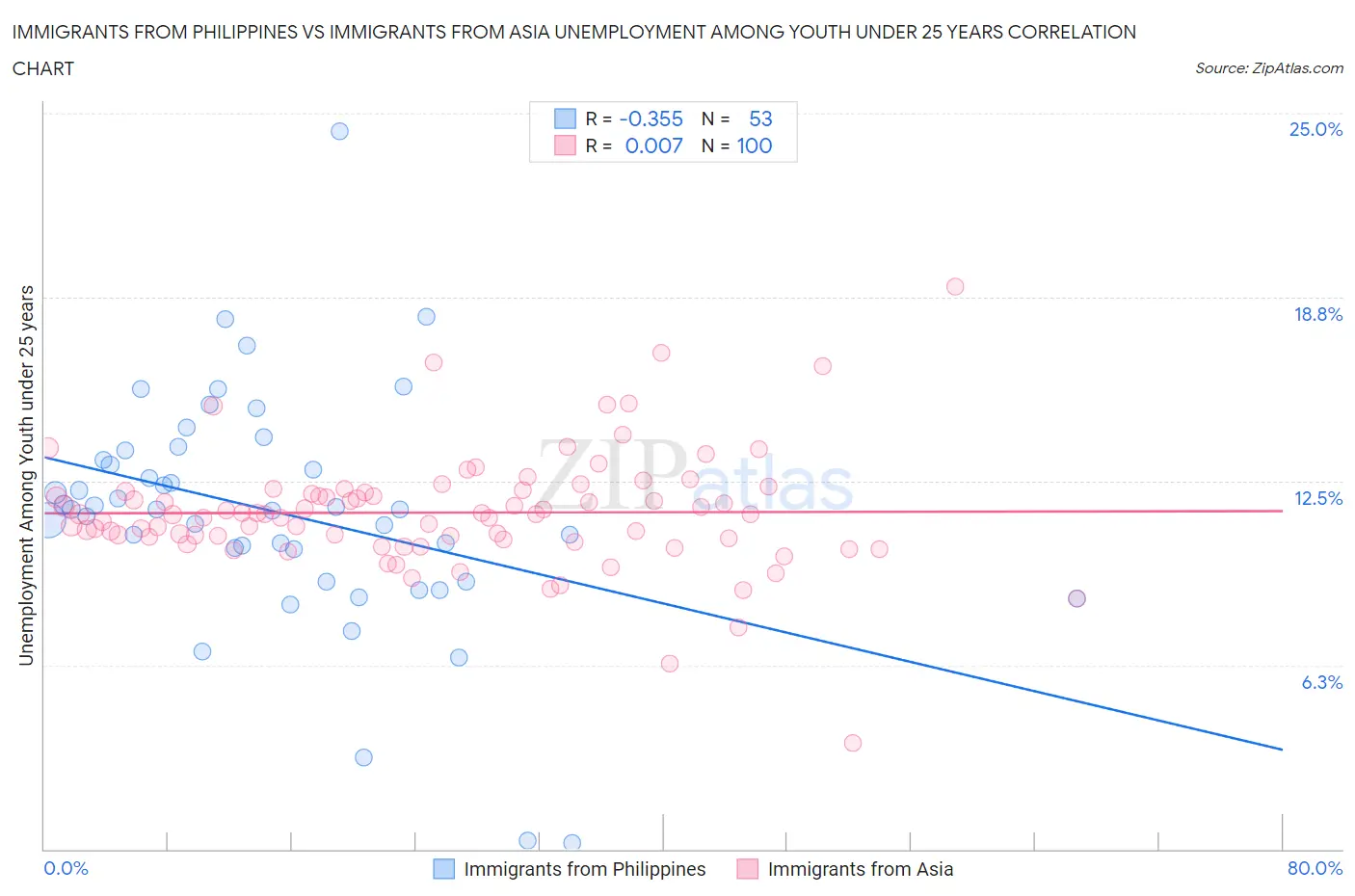 Immigrants from Philippines vs Immigrants from Asia Unemployment Among Youth under 25 years