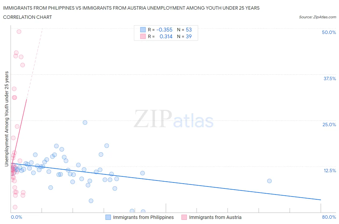 Immigrants from Philippines vs Immigrants from Austria Unemployment Among Youth under 25 years